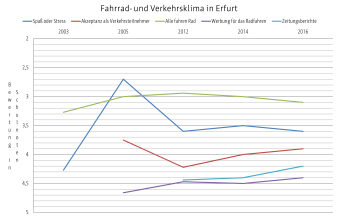 Das Diagramm zeigt die Bewertung des Fahrrad- und Verkehrsklimas in Erfurt