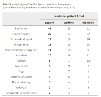 Tabelle: Darstellung der Häufigkeit von bestimmten Sportarten