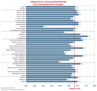 Balkendiagramm: Durchschnittliche Lebenszufriedenheit einzelner demografischer Gruppen.