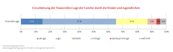 Balkendiagramm (gestapelt): Darstellung der Einschätzung der finanziellen Lage der Familie