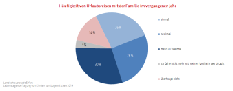Kreisdiagramm: Darstellung der Häufigkeit von Urlaubsreisen mit der Familie