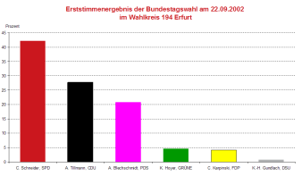 Säulendiagramm: Darstellung des Erststimmergebnis zur Bundestagswahl 2002 im Wahlkreis 194