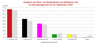 Säulendiagramm: Darstellung des Erststimmergebnis und des Zweitstimmergebnis im Vergleich auf Bundes- Landes- und Stadtebene bei der Bundestagswahl 2002 im Wahlkreis 194