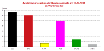 Säulendiagramm: Darstellung des Zweitstimmergebnis der Bundestagswahl 1994 im Wahlkreis 300