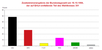 Säulendiagramm: Darstellung des Zweitstimmergebnis der Bundestagswahl 1994 im Wahlkreis 301
