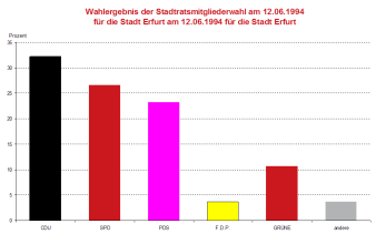 Säulendiagramm: Darstellung des Wahlergebnis der Stadtratswahl 1994 des Wahlkreises Erfurt