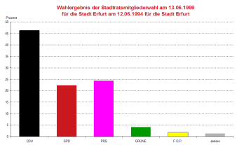 Säulendiagramm: Darstellung des Wahlergebnis der Stadtratswahl 1999 des Wahlkreises Erfurt