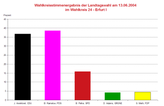 Säulendiagramm: Darstellung des Wahlergebnis der Landtagswahl 2004 des Wahlkreises 24