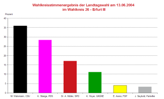 Säulendiagramm: Darstellung des Wahlergebnis der Landtagswahl 2004 des Wahlkreises 26