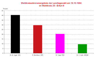 Säulendiagramm: Darstellung des Wahlergebnis der Landtagswahl 1994 des Wahlkreises 25