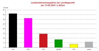 Säulendiagramm: Darstellung des Wahlergebnis der Landtagswahl 2004 