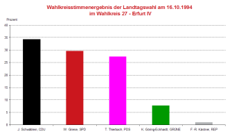 Säulendiagramm: Darstellung des Wahlergebnis der Landtagswahl 1994 des Wahlkreises 27