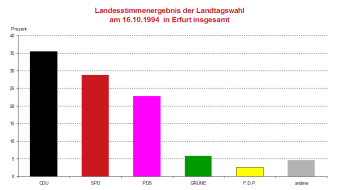 Säulendiagramm: Darstellung des Wahlergebnis der Landtagswahl 1994 