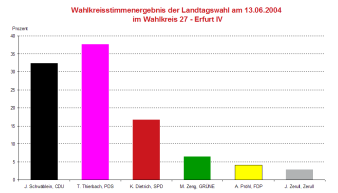 Säulendiagramm: Darstellung des Wahlergebnis der Landtagswahl 2004 des Wahlkreises 27