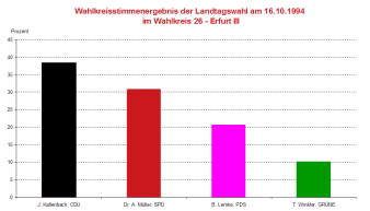 Säulendiagramm: Darstellung des Wahlergebnis der Landtagswahl 1994 des Wahlkreises 26