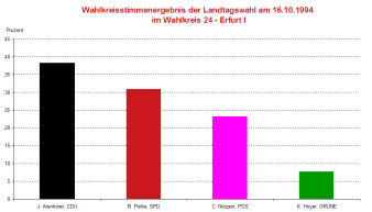 Säulendiagramm: Darstellung des Wahlergebnis der Landtagswahl 1994 des Wahlkreises 24