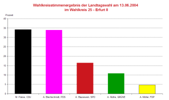 Säulendiagramm: Darstellung des Wahlergebnis der Landtagswahl 2004 des Wahlkreises 25