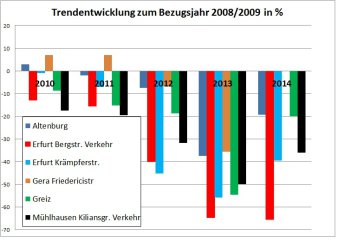 Ein Diagramm mit farbigen Säulen zeigt Entwicklungen der Rußbelastung in Thüringer Städten