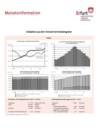 Monatsinformation Bevölkerung Monatsinformation Bevölkerung Titelbild