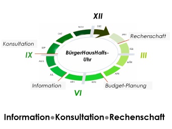 Grafik: Bürgerhaushaltsuhr © Stadtverwaltung Erfurt Die Grafik zeigt den zeitlichen Ablauf des Bürebeteiligungshaushaltes.