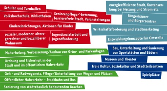 Schlagworte zum Bürgerhaushalt thematisch und farblich als Pinnwand