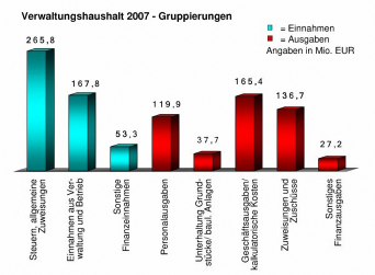 Balkendiagramm mit Darstellung der Einzelpositionen