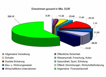 Tortendiagramm  mit Einzelpositionen