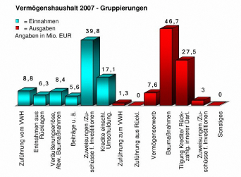 Balkendiagramm mit Darstellung der Einzelpositionen