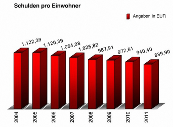 Balkendiagramm zeigt abnehmende Schulden. X-Achse von 2004 bis 2011 und Y-Achse Schulden in Euro