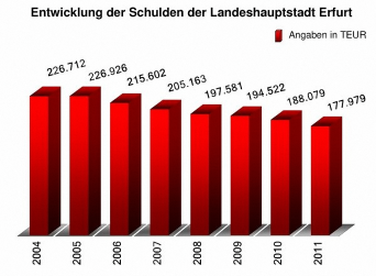 Balkendiagramm zeigt abnehmende Schulden. X-Achse von 2004 bis 2011 und Y-Achse Schulden in Euro