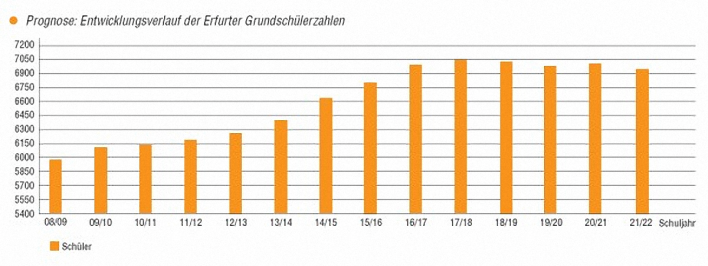 Balkendiagramm: X-Achse Schuljahre von 2008/09 bis 2021/22, Y-Achse: Schülerzahl