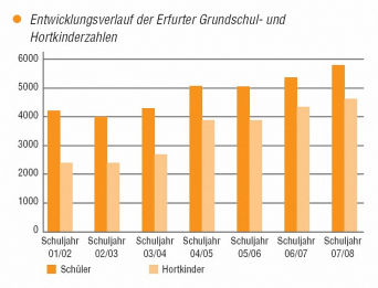 Balkendiagramm mit X-Achse: Schuljahr 2001/02 bis 2007/08 und Y-Achse: Anzahl Kinder