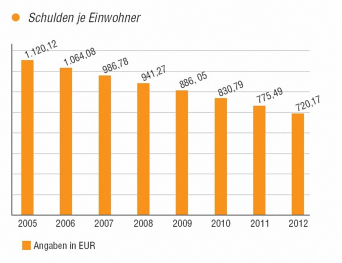 Balkendiagramm: X-Achse von 2005 bis 2012, Y-Achse: Schulden