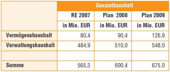 Tabellarische Aufstellung Gesamthaushaltes für 2007, Plan 2009