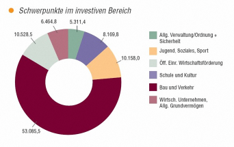 Tortendiagramm mit Aufschlüsselung der Bereiche