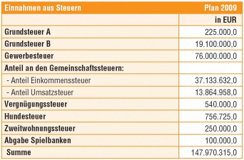 Tabellarische Aufstellung der Plansummen Einnahmen aus Steuern 2009