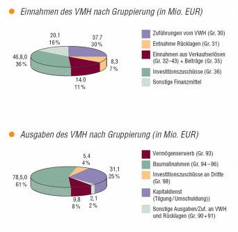 Zwei Tortendiagramme mit Aufschlüsselung