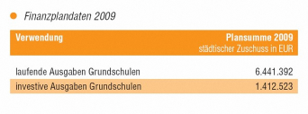 Tabellarische Aufstellung der Plansumme 2009