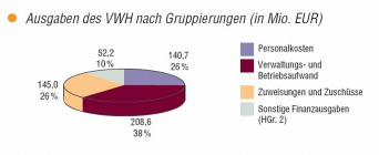 Tortendiagramm mit Aufschlüsselung