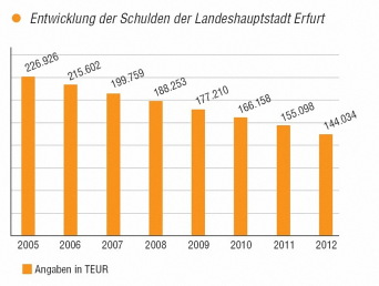 Balkendiagramm: X-Achse von 2005 bis 2012, Y-Achse: Schulden