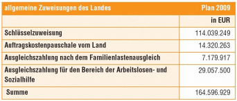 Tabellarische Aufstellung der Zuweisungen des Landes Plan 2009