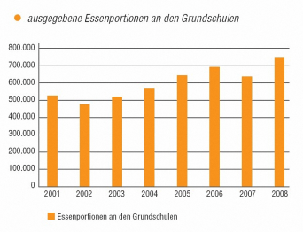 Balkendiagramm: X-Achse von 2001 bis 2008, Y-Achse: Essenportionen