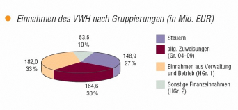 Tortendiagramm mit Aufschlüsselung