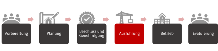 Die Grafik zeigt den Prozess für Schulbauprojekte. Die hervorgehobene Phase ist "Ausführung".