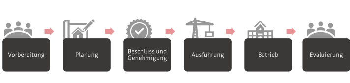 Die Grafik zeigt den Ablauf der Prozessphasen eines Schulbauprojektes.