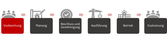 Die Grafik zeigt den Prozess für Schulbauprojekte. Die hervorgehobene Phase ist "Vorbereitung".