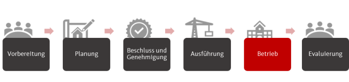 Die Grafik zeigt den Prozess für Schulbauprojekte. Die hervorgehobene Phase ist "Betrieb".