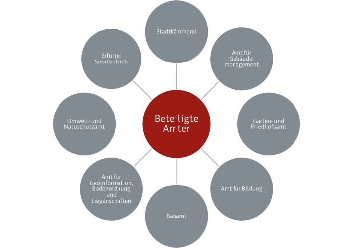 Die Grafik stellt die an den Schulsanierungen beteiligten Ämter in einer Übersicht dar.