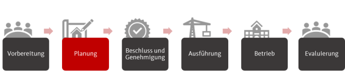 Die Grafik zeigt den Prozess für Schulbauprojekte. Die hervorgehobene Phase ist "Planung".