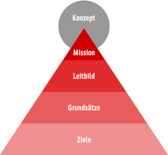 Grafik: Infografik Bibliotheksprofil © Stadtverwaltung Erfurt / M. Lange Pyramidenmodell Bibliotheksprofil